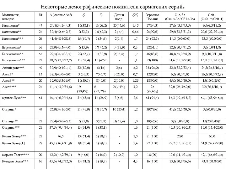 Некоторые демографические показатели сарматских серий. [1] В данной ячейке приведены