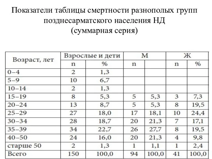 Показатели таблицы смертности разнополых групп позднесарматского населения НД (суммарная серия)