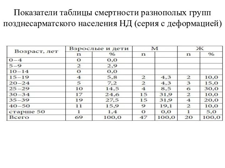 Показатели таблицы смертности разнополых групп позднесарматского населения НД (серия с деформацией)