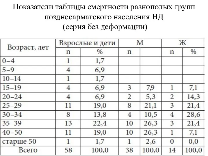 Показатели таблицы смертности разнополых групп позднесарматского населения НД (серия без деформации)