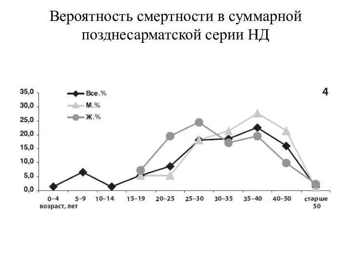 Вероятность смертности в суммарной позднесарматской серии НД