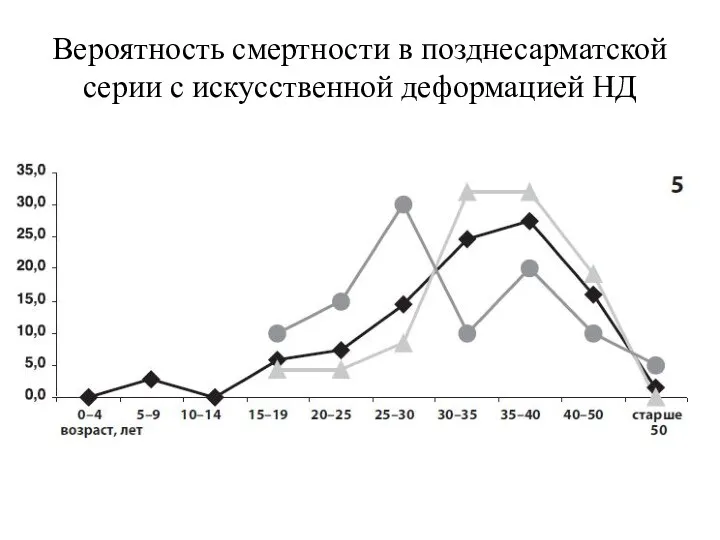 Вероятность смертности в позднесарматской серии с искусственной деформацией НД