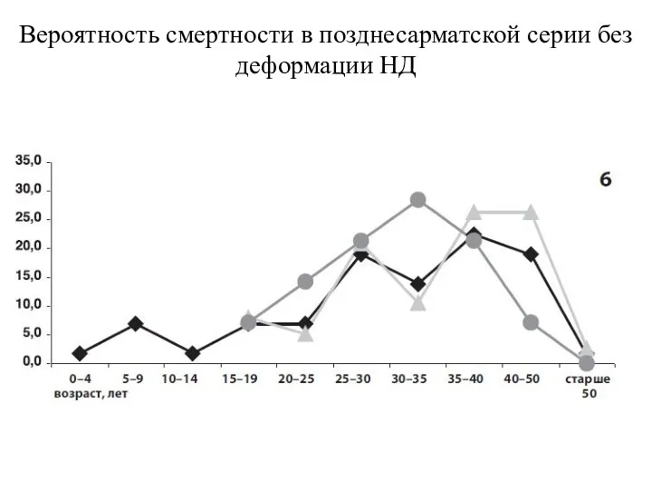 Вероятность смертности в позднесарматской серии без деформации НД