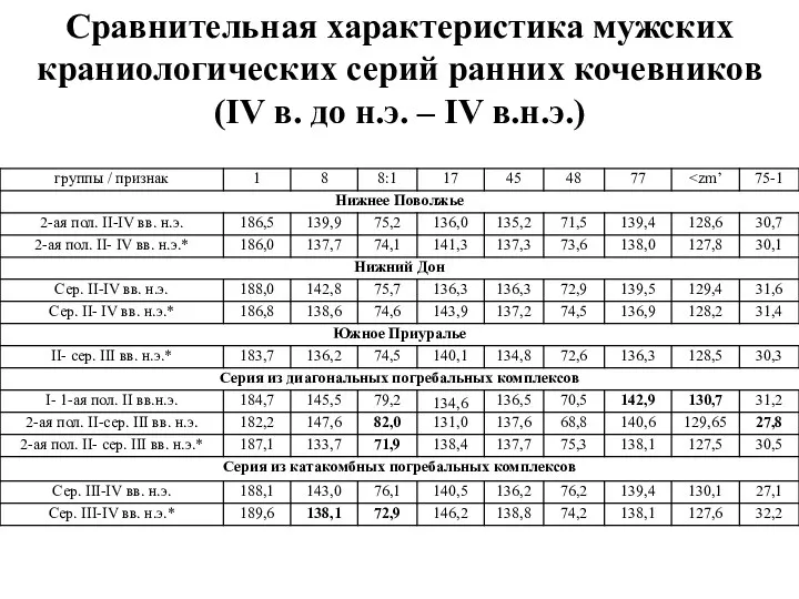 Сравнительная характеристика мужских краниологических серий ранних кочевников (IV в. до н.э. – IV в.н.э.)