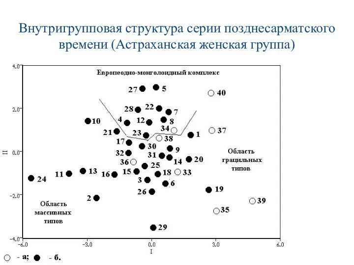 Внутригрупповая структура серии позднесарматского времени (Астраханская женская группа)