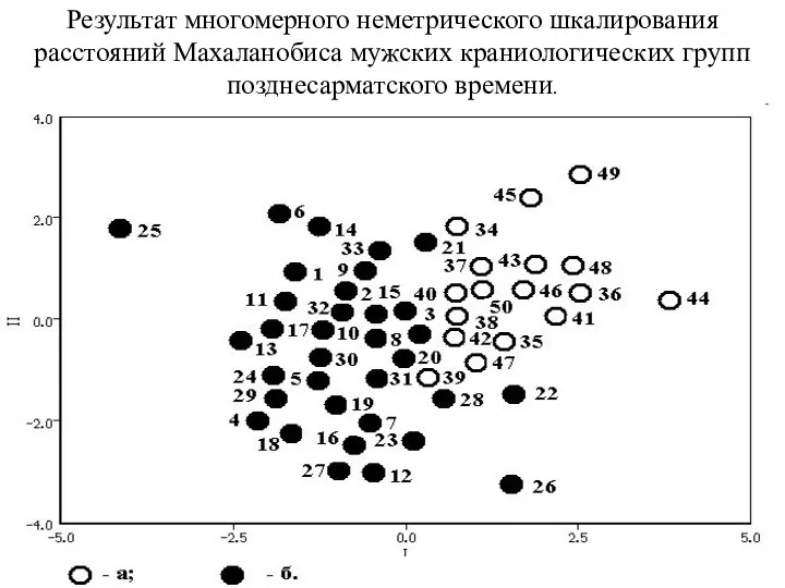 Результат многомерного неметрического шкалирования расстояний Махаланобиса мужских краниологических групп позднесарматского времени.