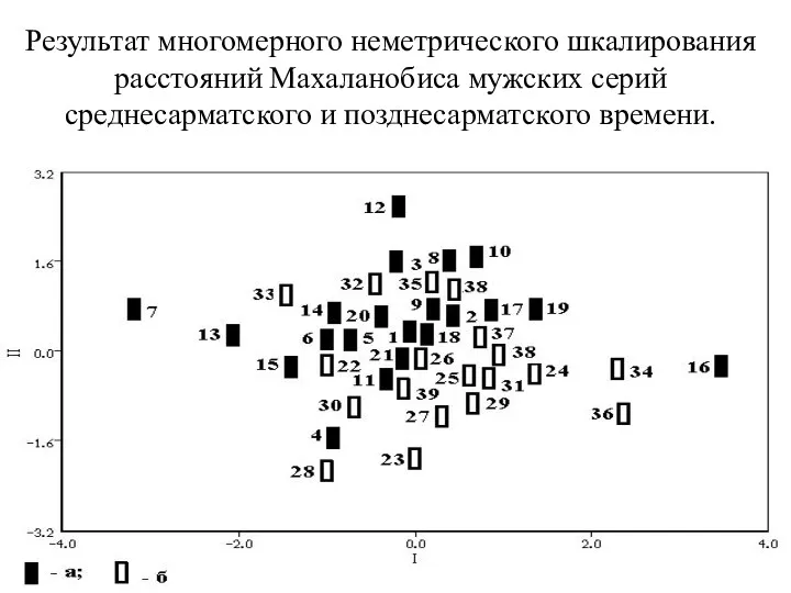 Результат многомерного неметрического шкалирования расстояний Махаланобиса мужских серий среднесарматского и позднесарматского времени.