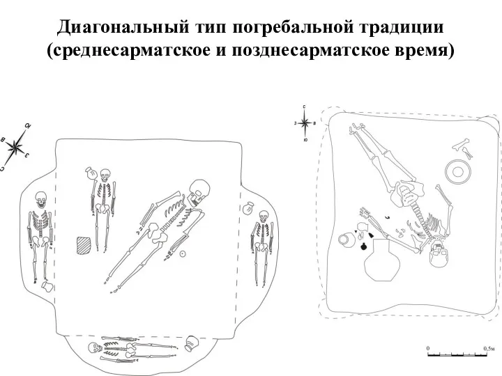 Диагональный тип погребальной традиции (среднесарматское и позднесарматское время)