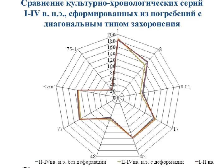 Сравнение культурно-хронологических серий I-IV в. н.э., сформированных из погребений с диагональным типом захоронения