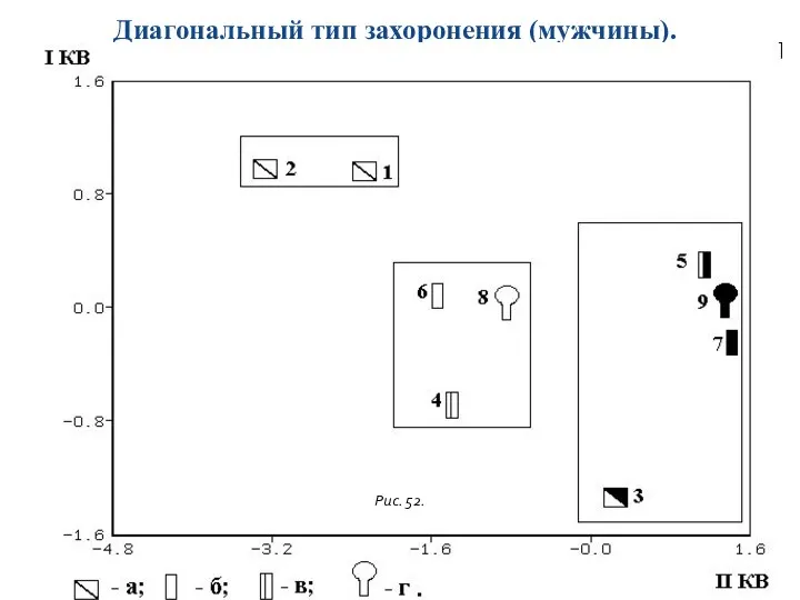 Диагональный тип захоронения (мужчины). Рис. 52.