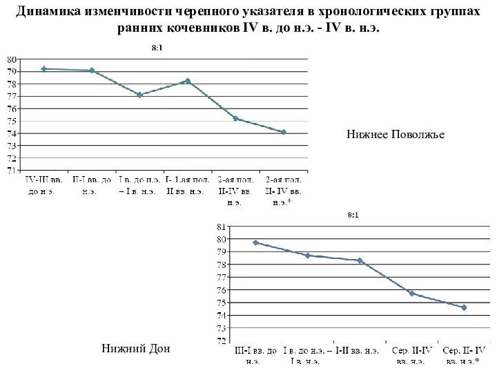 Нижний Дон Нижнее Поволжье Динамика изменчивости черепного указателя в хронологических