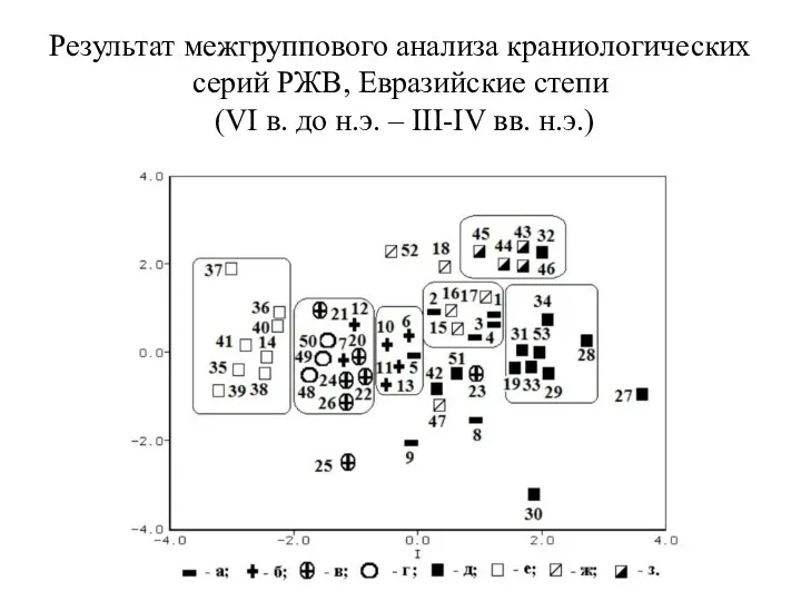 Результат межгруппового анализа краниологических серий РЖВ, Евразийские степи (VI в. до н.э. – III-IV вв. н.э.)