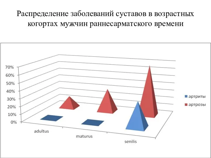 Распределение заболеваний суставов в возрастных когортах мужчин раннесарматского времени