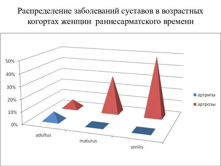 Распределение заболеваний суставов в возрастных когортах женщин раннесарматского времени