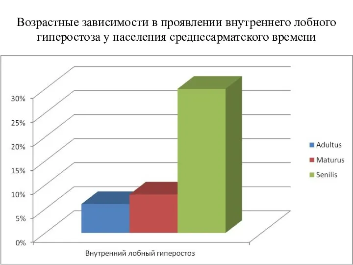 Возрастные зависимости в проявлении внутреннего лобного гиперостоза у населения среднесарматского времени