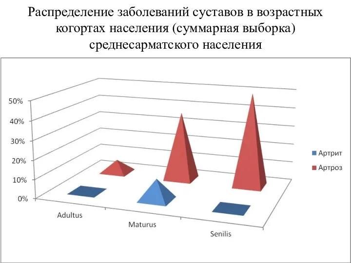 Распределение заболеваний суставов в возрастных когортах населения (суммарная выборка) среднесарматского населения