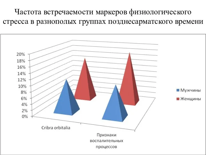 Частота встречаемости маркеров физиологического стресса в разнополых группах позднесарматского времени