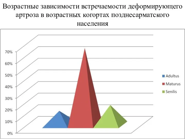 Возрастные зависимости встречаемости деформирующего артроза в возрастных когортах позднесарматского населения