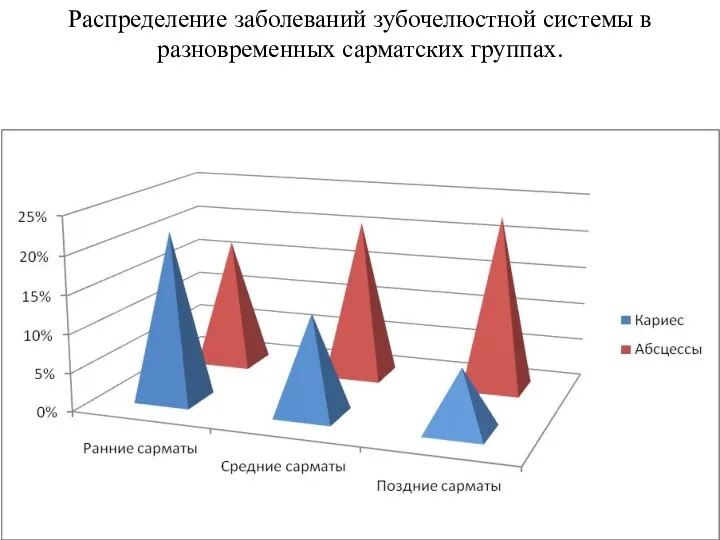 Распределение заболеваний зубочелюстной системы в разновременных сарматских группах.