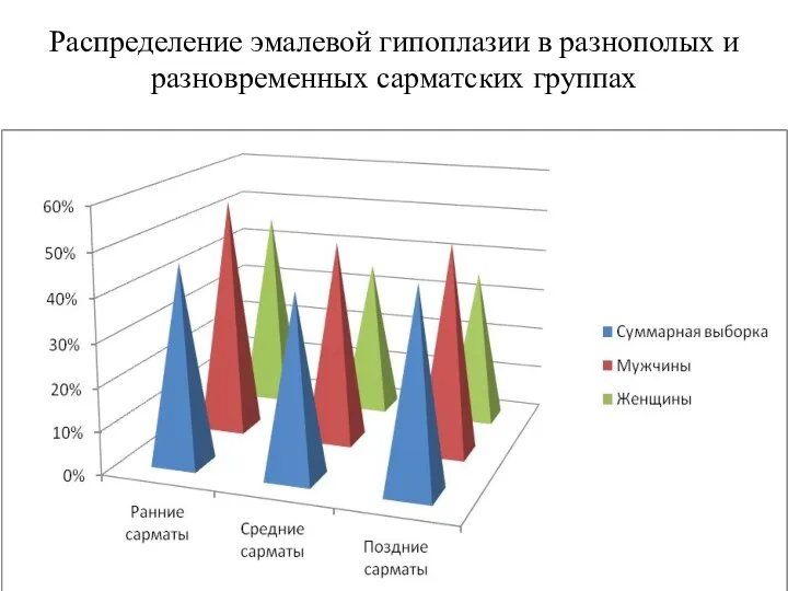 Распределение эмалевой гипоплазии в разнополых и разновременных сарматских группах