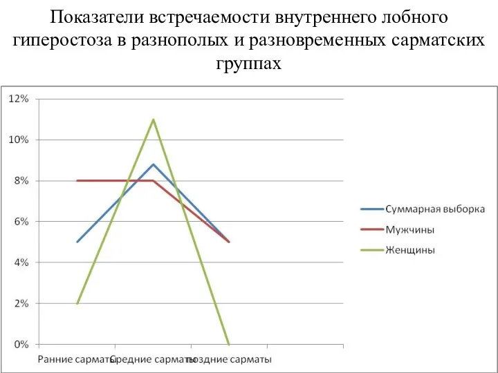 Показатели встречаемости внутреннего лобного гиперостоза в разнополых и разновременных сарматских группах