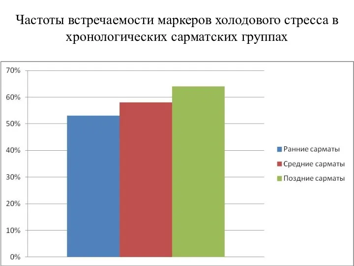 Частоты встречаемости маркеров холодового стресса в хронологических сарматских группах