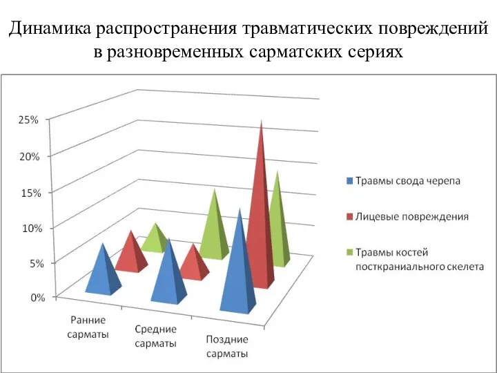 Динамика распространения травматических повреждений в разновременных сарматских сериях