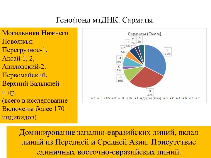 Генофонд мтДНК. Сарматы. Могильники Нижнего Поволжья: Перегрузное-1, Аксай 1, 2,