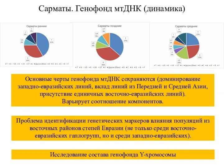 Сарматы. Генофонд мтДНК (динамика) Основные черты генофонда мтДНК сохраняются (доминирование