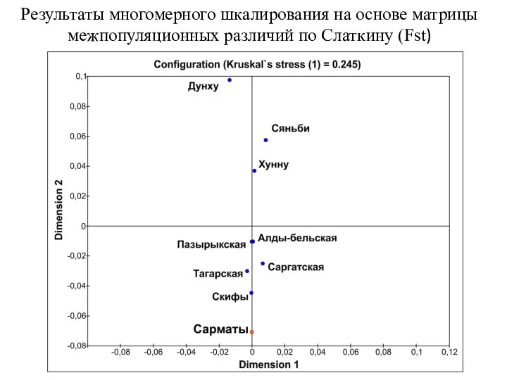 Результаты многомерного шкалирования на основе матрицы межпопуляционных различий по Слаткину (Fst)