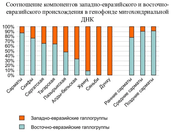 Соотношение компонентов западно-евразийского и восточно-евразийского происхождения в генофонде митохондриальной ДНК