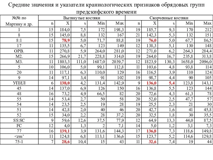 Средние значения и указатели краниологических признаков обрядовых групп предскифского времени