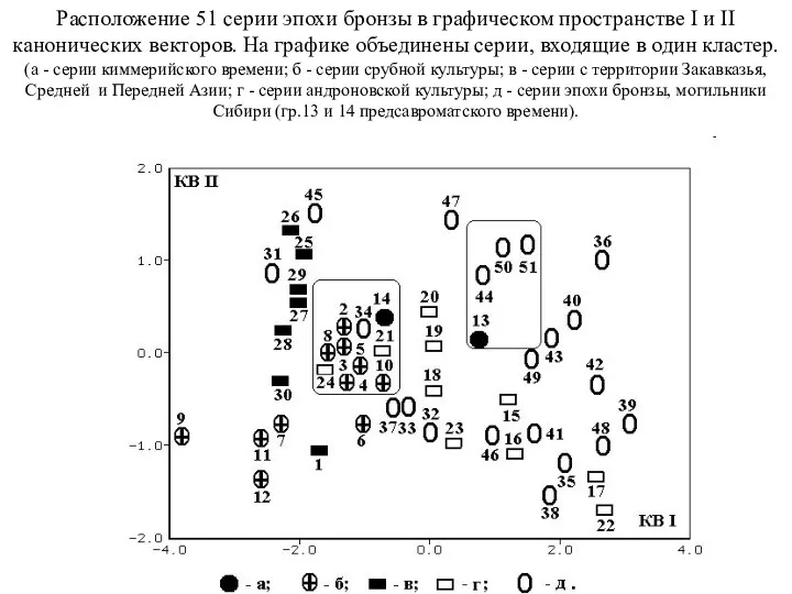 Расположение 51 серии эпохи бронзы в графическом пространстве I и