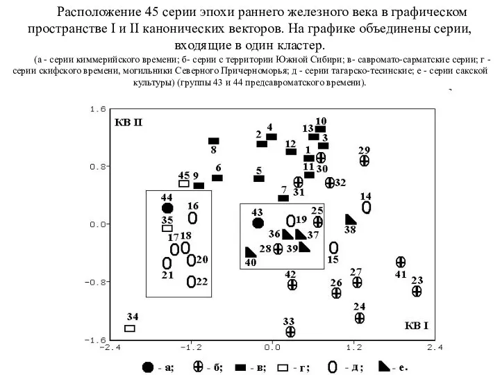 Расположение 45 серии эпохи раннего железного века в графическом пространстве