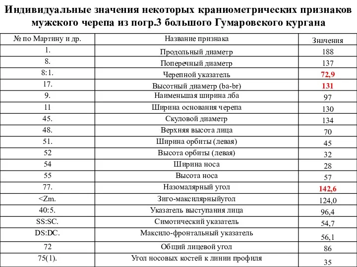 Индивидуальные значения некоторых краниометрических признаков мужского черепа из погр.3 большого Гумаровского кургана