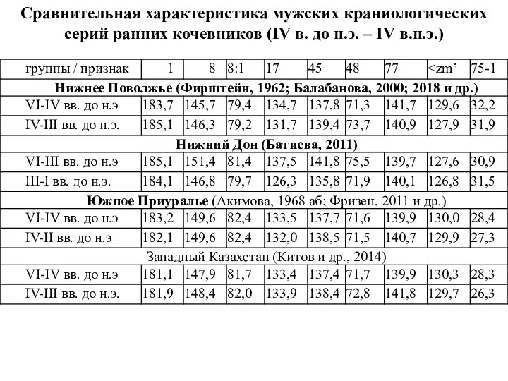 Сравнительная характеристика мужских краниологических серий ранних кочевников (IV в. до н.э. – IV в.н.э.)