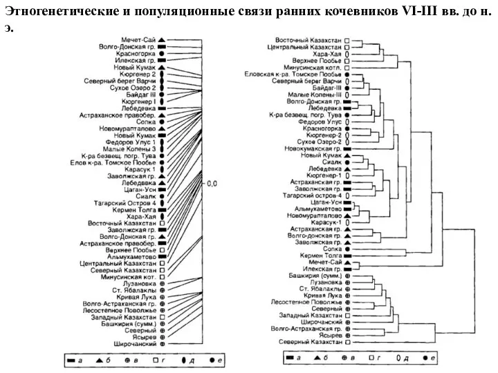 Этногенетические и популяционные связи ранних кочевников VI-III вв. до н.э.