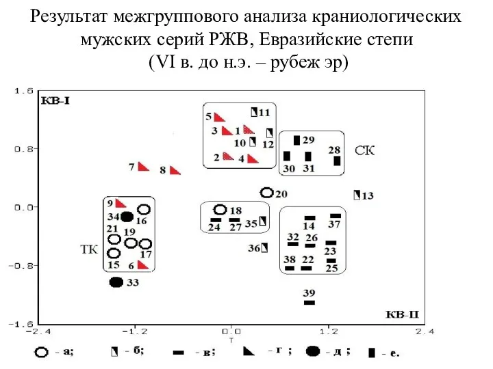 Результат межгруппового анализа краниологических мужских серий РЖВ, Евразийские степи (VI в. до н.э. – рубеж эр)