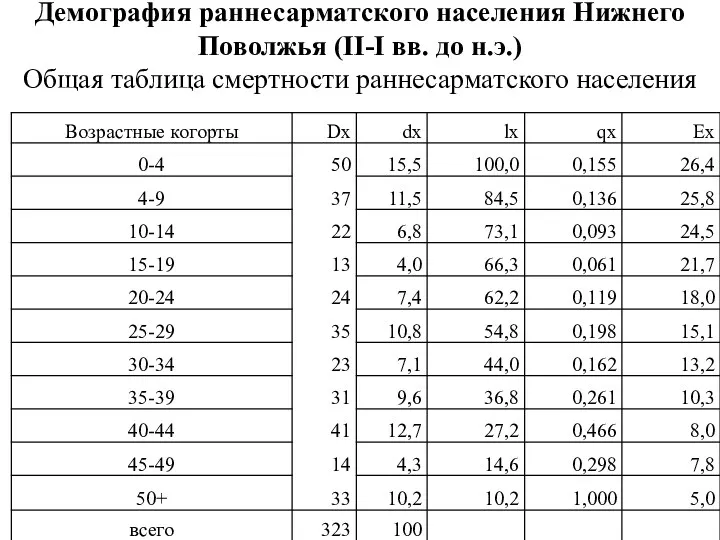 Демография раннесарматского населения Нижнего Поволжья (II-I вв. до н.э.) Общая таблица смертности раннесарматского населения