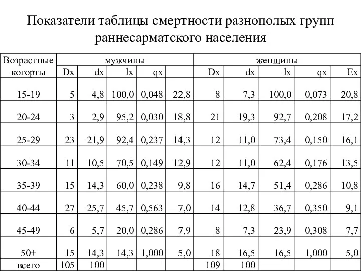 Показатели таблицы смертности разнополых групп раннесарматского населения