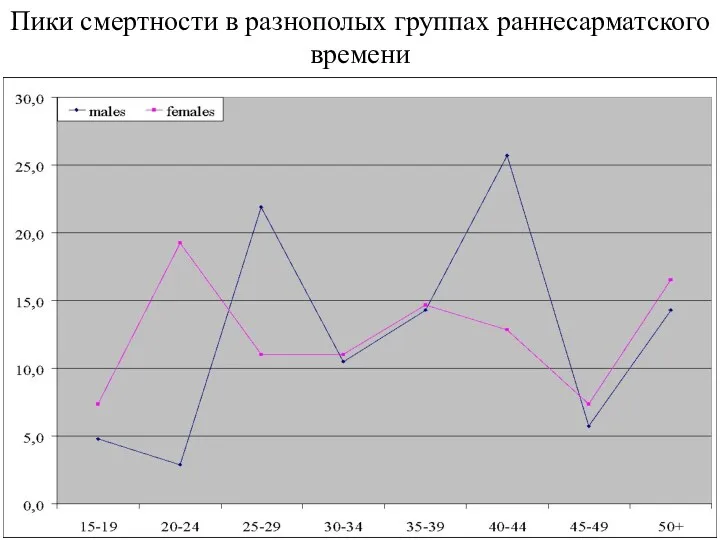 Пики смертности в разнополых группах раннесарматского времени