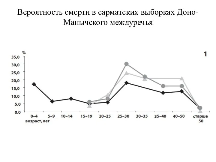 Вероятность смерти в сарматских выборках Доно-Манычского междуречья