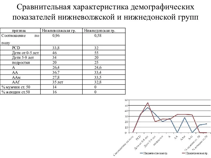 Сравнительная характеристика демографических показателей нижневолжской и нижнедонской групп