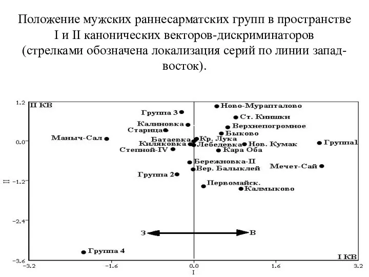 Положение мужских раннесарматских групп в пространстве I и II канонических