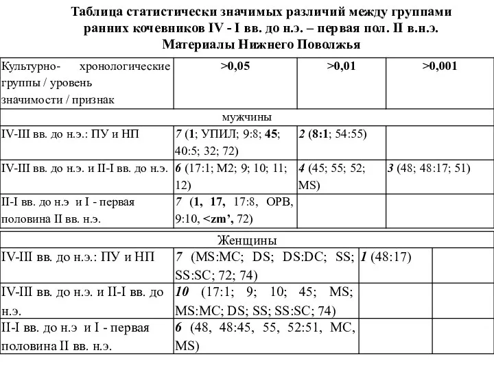 Таблица статистически значимых различий между группами ранних кочевников IV -