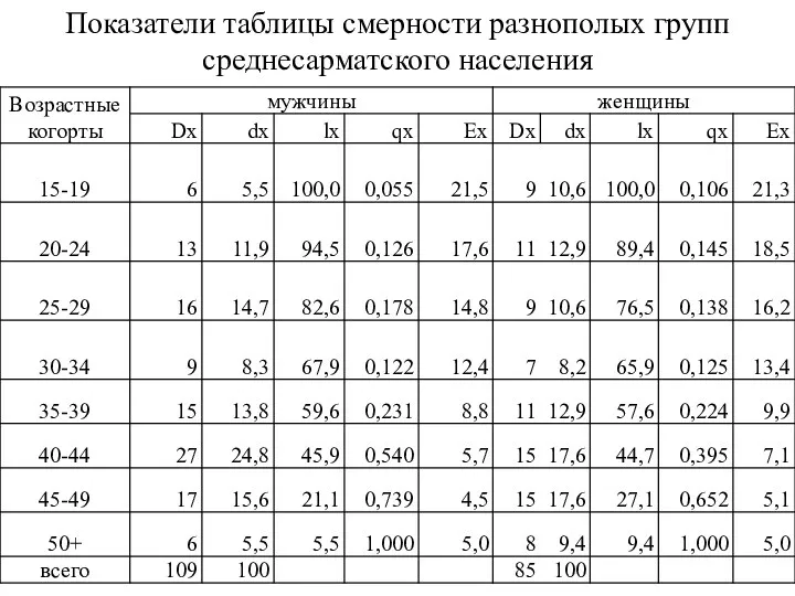 Показатели таблицы смерности разнополых групп среднесарматского населения