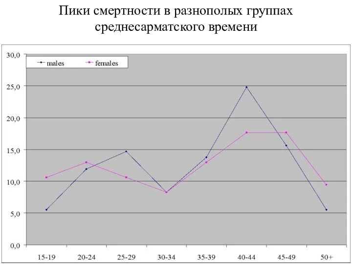 Пики смертности в разнополых группах среднесарматского времени