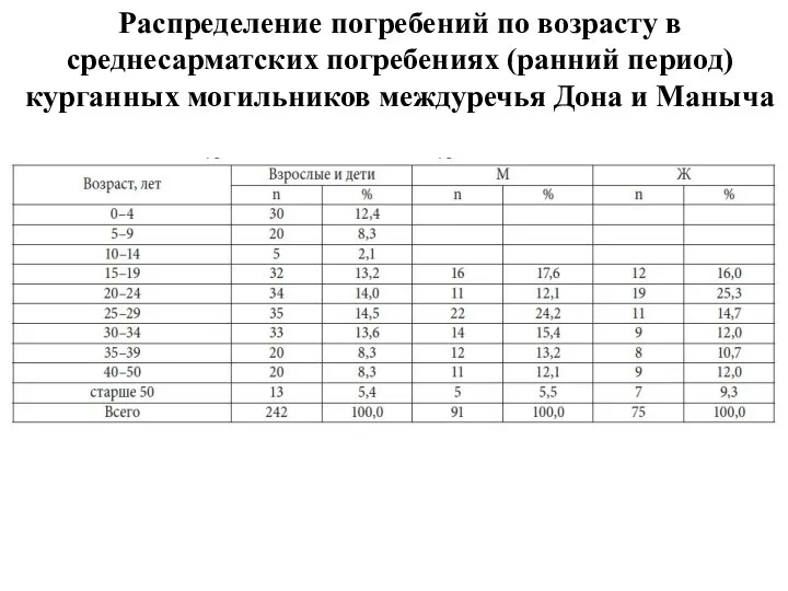 Распределение погребений по возрасту в среднесарматских погребениях (ранний период) курганных могильников междуречья Дона и Маныча