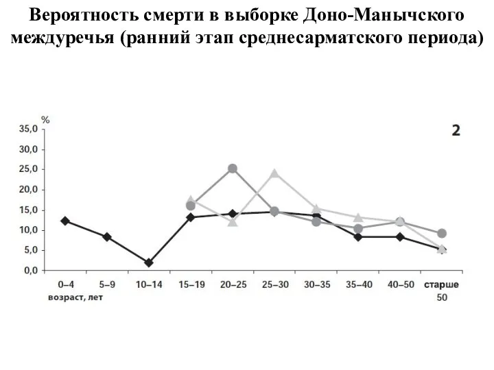 Вероятность смерти в выборке Доно-Манычского междуречья (ранний этап среднесарматского периода)