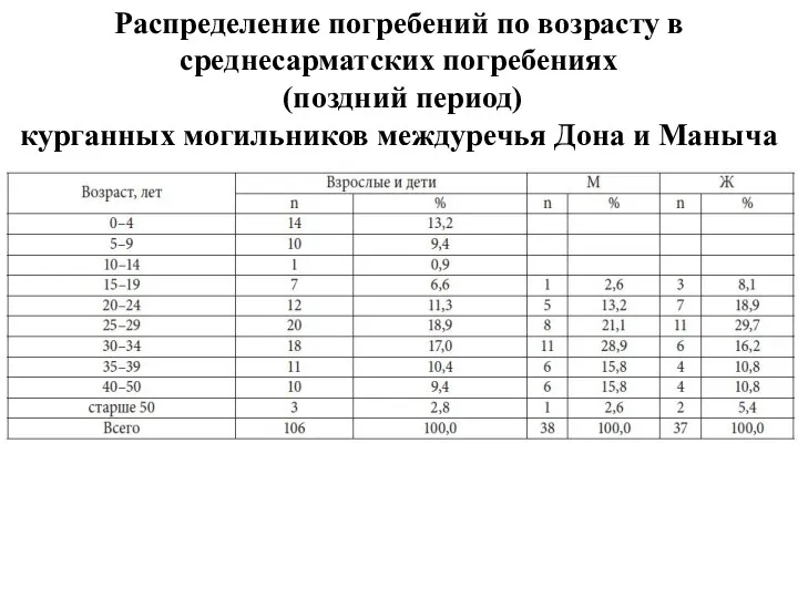 Распределение погребений по возрасту в среднесарматских погребениях (поздний период) курганных могильников междуречья Дона и Маныча